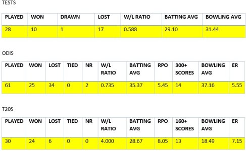 Mickey Arthur stats.jpg