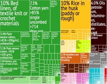 766px-Pakistan_Export_Treemap.jpg