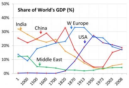 1280px-1_AD_to_2008_AD_trends_in_%_GDP_contribution_by_major_economies_of_the_world.jpg