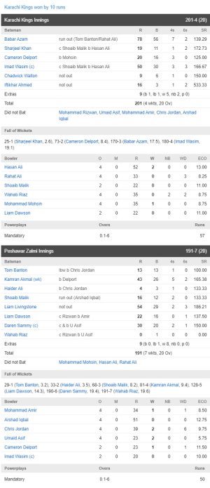 screencapture-cricbuzz-live-cricket-scorecard-27171-krk-vs-psz-2nd-match-pakistan-super-league-2.jpg screencapture-cricbuzz-live-cricket-scorecard-27171-krk-vs-psz-2nd-match-pakistan-super-league-2.jpg
