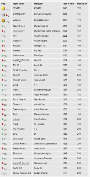 screencapture-cricketweb-net-fantasycricket-viewusercompstandings-php-2020-02-24-16_59_15.jpg