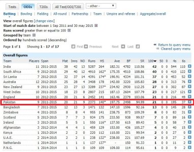 FireShot Capture 006 - Batting records - One-Day Internationals - Cricinfo Statsguru - ESPNc_ - .jpg