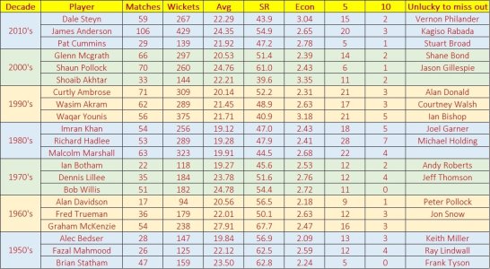 Decade-wise-top-3-pacers.jpg Decade-wise-top-3-pacers.jpg