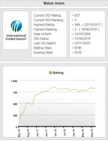 Babar ODI rating.jpg