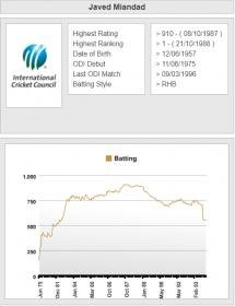 Miandad ODI rating.jpg