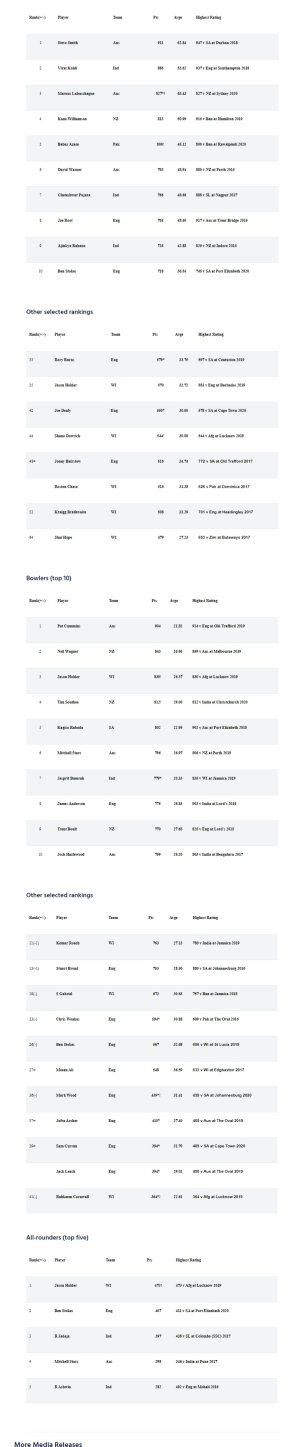 screencapture-icc-cricket-media-releases-1712202-2020-07-06-10_37_30.jpg screencapture-icc-cricket-media-releases-1712202-2020-07-06-10_37_30.jpg