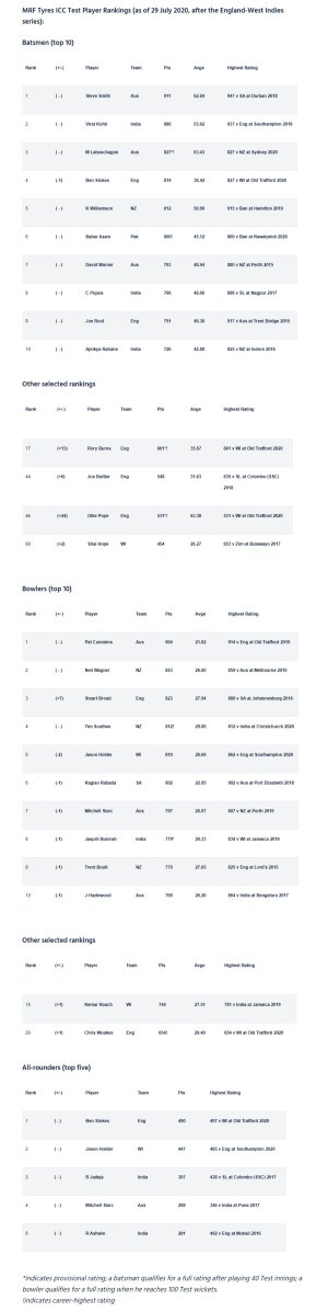 screencapture-icc-cricket-media-releases-1745012-2020-07-29-13_23_31.jpg screencapture-icc-cricket-media-releases-1745012-2020-07-29-13_23_31.jpg