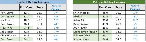 PAK ENG batting averages.jpg PAK ENG batting averages.jpg