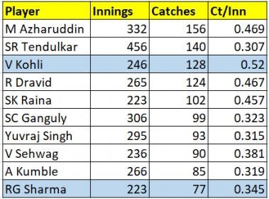 most odi catches.jpg