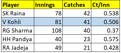 Most t20 catches.PNG