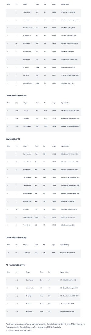 screencapture-icc-cricket-media-releases-1754943-2020-08-18-12_30_17.jpg screencapture-icc-cricket-media-releases-1754943-2020-08-18-12_30_17.jpg