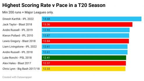 Py-NAB-highest-scoring-rate-v-pace-in-a-t20-season.jpg
