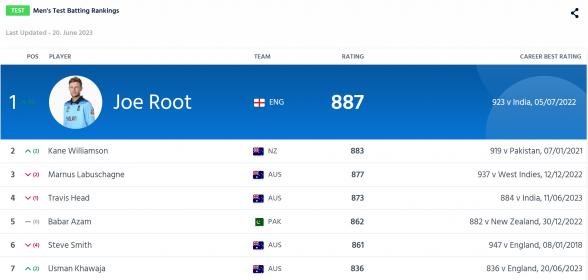 ICC Test batting ranking.jpg