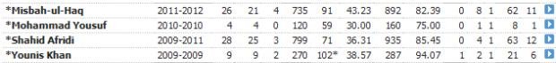 Umar akmals batting average under different captains.jpg