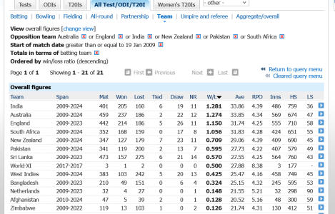 Screenshot 2024-01-19 at 16-21-57 Team records Combined Test ODI and T20I records Cricinfo Sta...png
