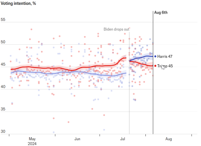 Economist Poll Tracked 8Aug.png