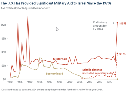 Israel Military Aid.png