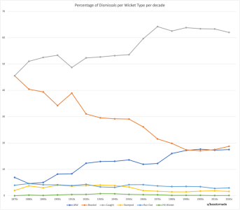 percentage-of-wickets-per-dismissal-per-decade-v0-iywszqgu6jja1.png