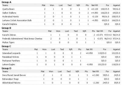 FireShot Screen Capture #049 - 'Points Table I Faysal Bank T-20 Cup I ESPN Cricinfo' - www_espnc.jpg