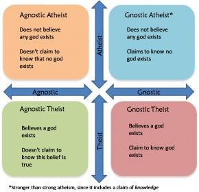 Agnostic+v+Gnostic+v+Atheist+v+Theist.jpg