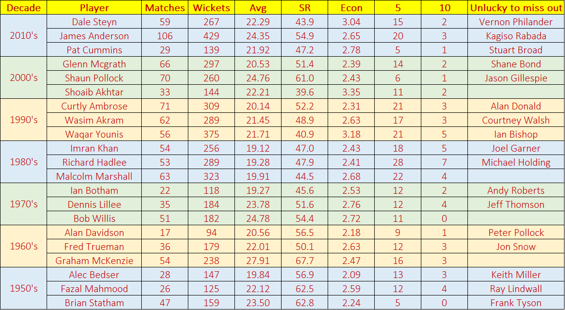 Decade-wise-top-3-pacers.png
