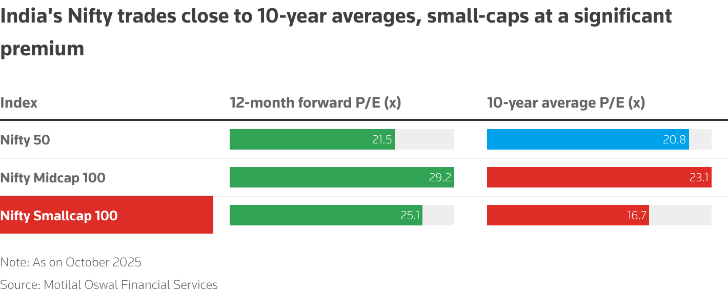 India's Nifty trades close to 10-year averages, small-caps at a significant premium