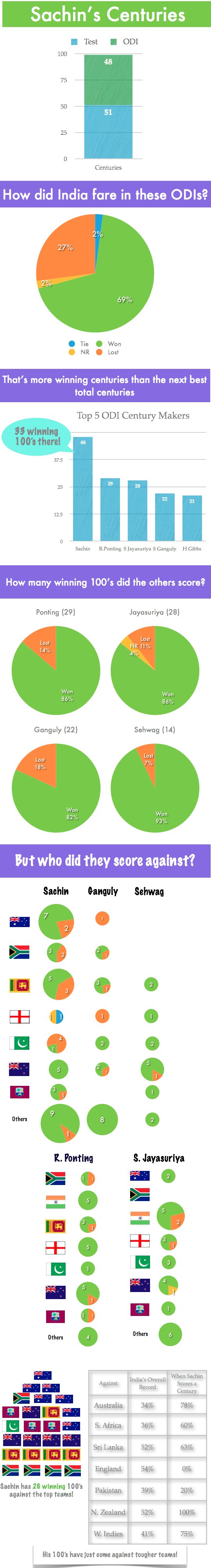 Sachin-Centuries-Infograph-Final.jpg