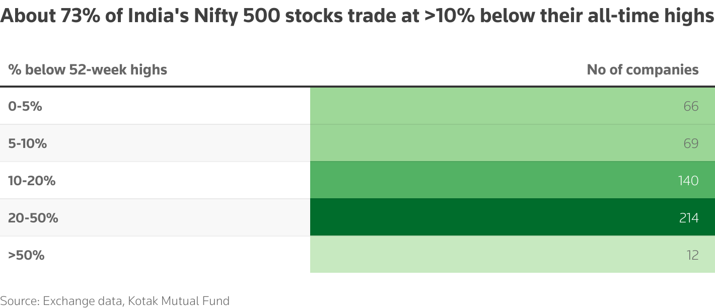 About 73% of India's Nifty 500 stocks trade at >10% below their all-time highs