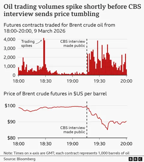 A bar chart and a line chart titled Oil trading volumes spike shortly before CBS interview sends price tumbling”, showing trading volumes, and the price per barrel, for Brent crude oil futures on the evening of Monday 9 March 2026. The bar chart of trading volumes shows Brent futures contracts were trading at a volume of 884, at 18:00 GMT (each contract represents 1,000 barrels of oil). That spiked to 4,141 at 18:28, fell again, and then rose sharply again shortly after 19:16, when an interview on CBS was made public, in which Trump indicated the Iran war could be near an end. The line chart of prices shows Brent futures were trading at a little under $100 a barrel at 18:00, but then dropped sharply after Trump’s interview was made public, hitting $85 by 19:39, before recovering slightly to $90 by 20:00. The source is Bloomberg.