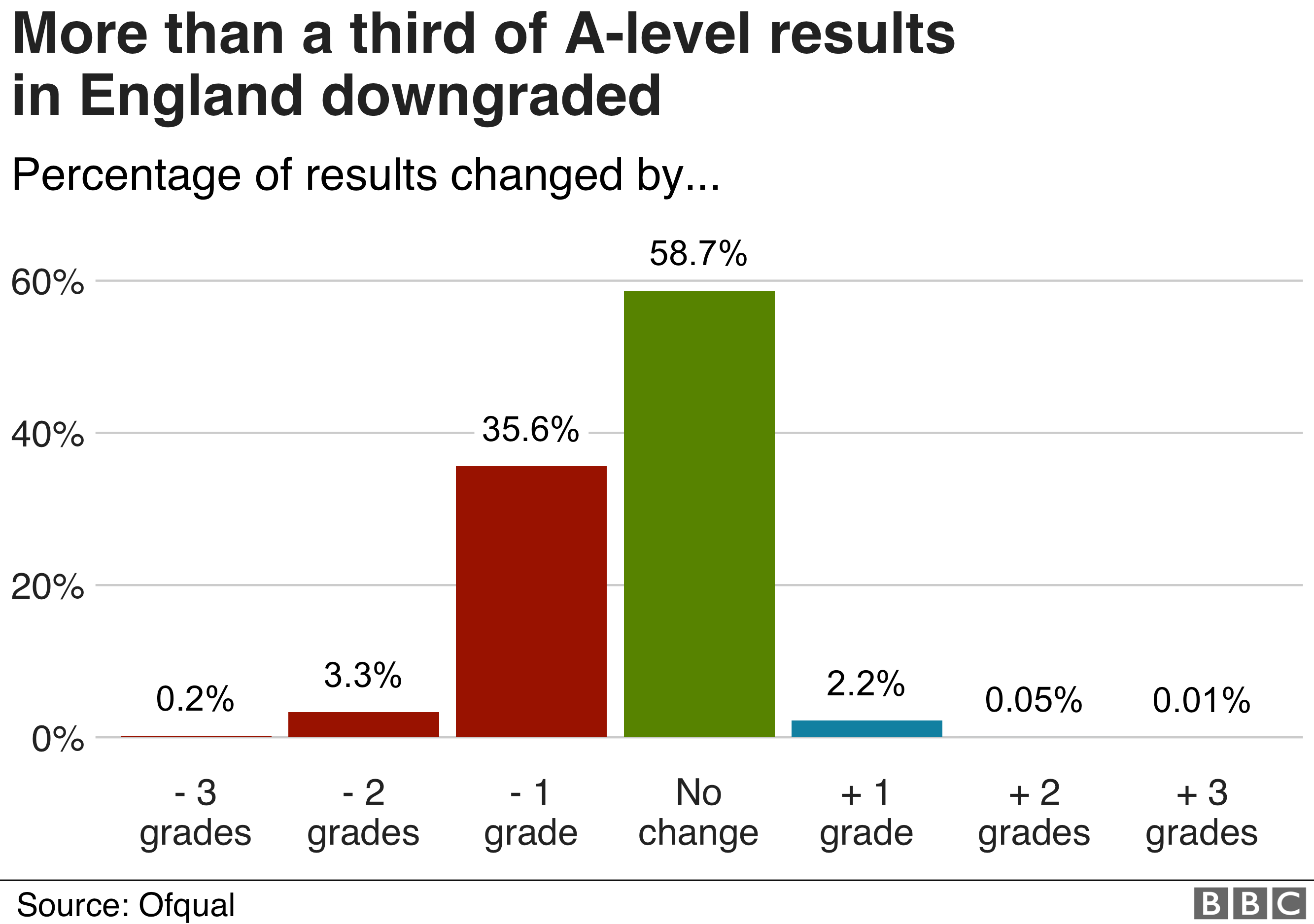 _113922571_optimised-ofqual_change_chart-nc.png