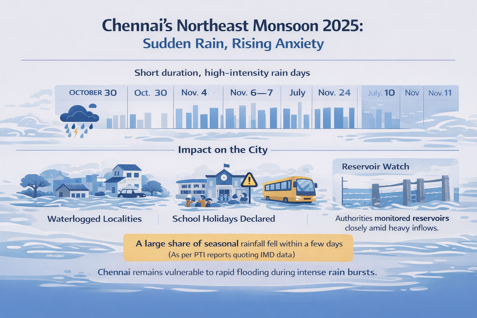 Chennai Rains
