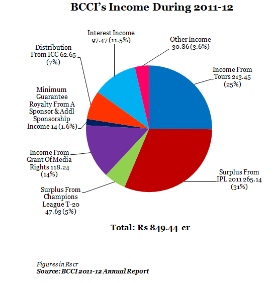 GRAPH-2-A-BCCI-INCOME.png