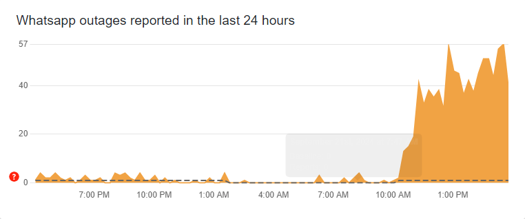  A chart showing the number of WhatsApp outages on September 21. — Downdetector 