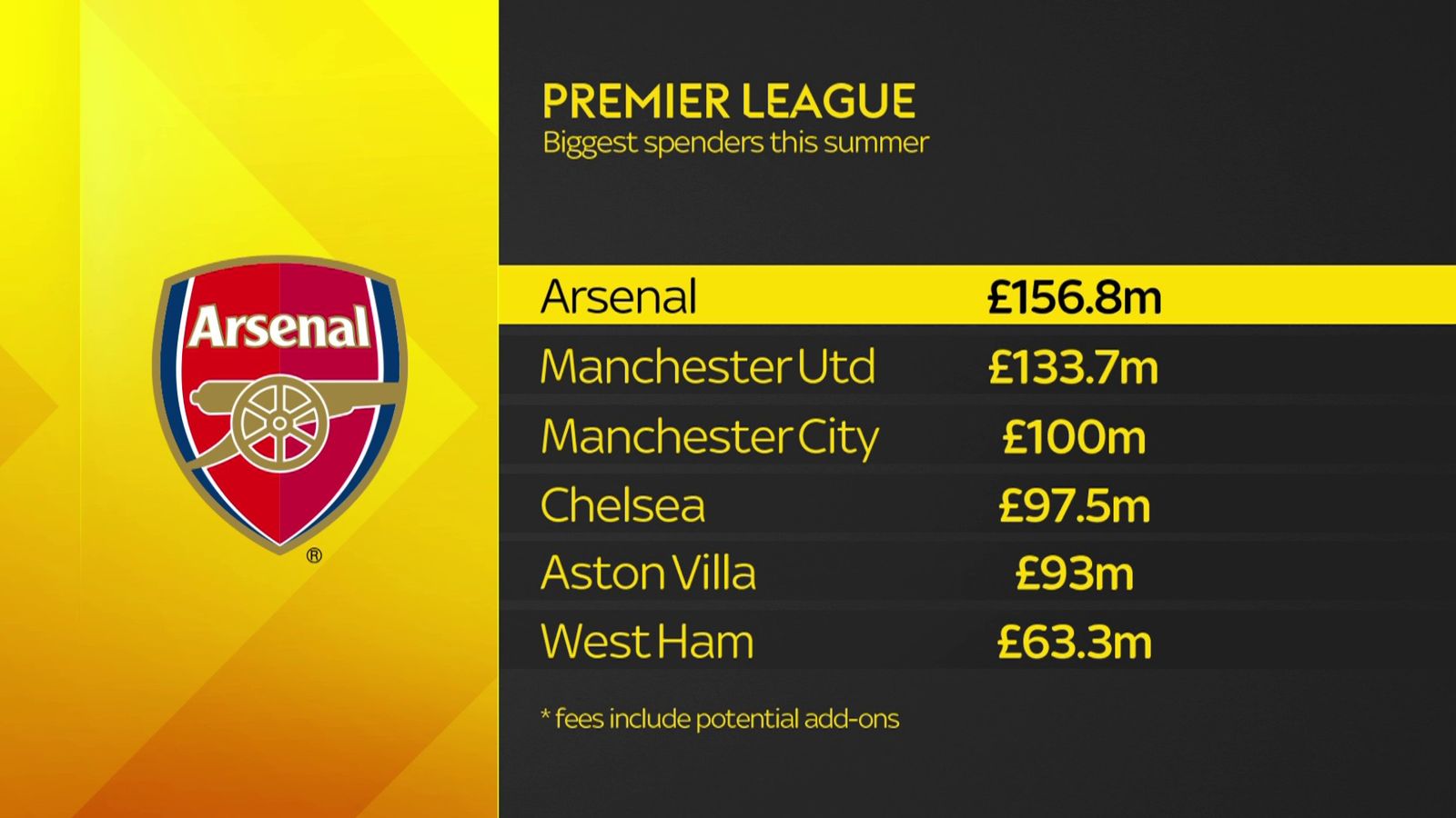 skysports-arsenal-spending_5496917.jpg