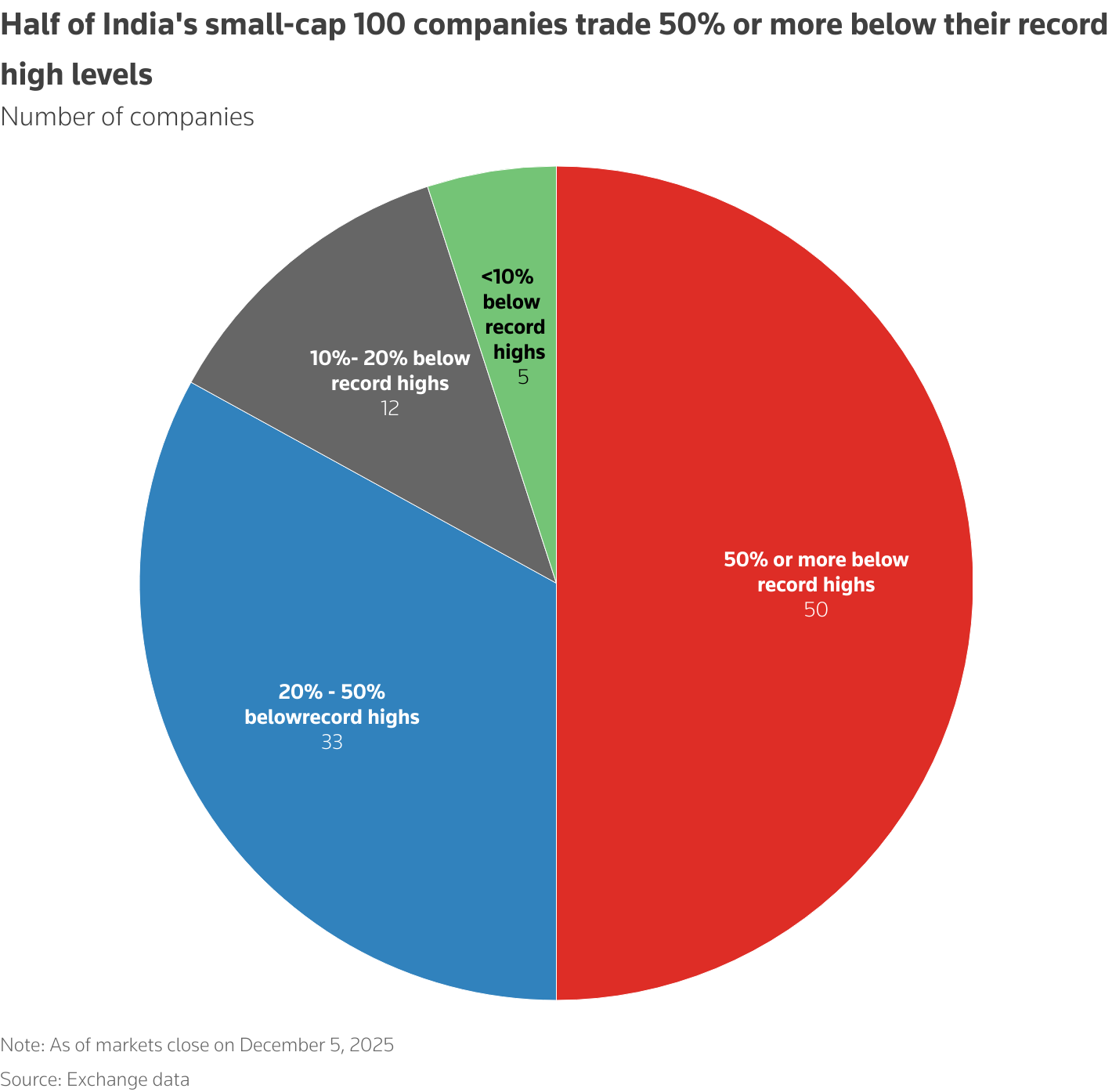 Half of India's small-cap 100 companies trade 50% or more below their record high levels