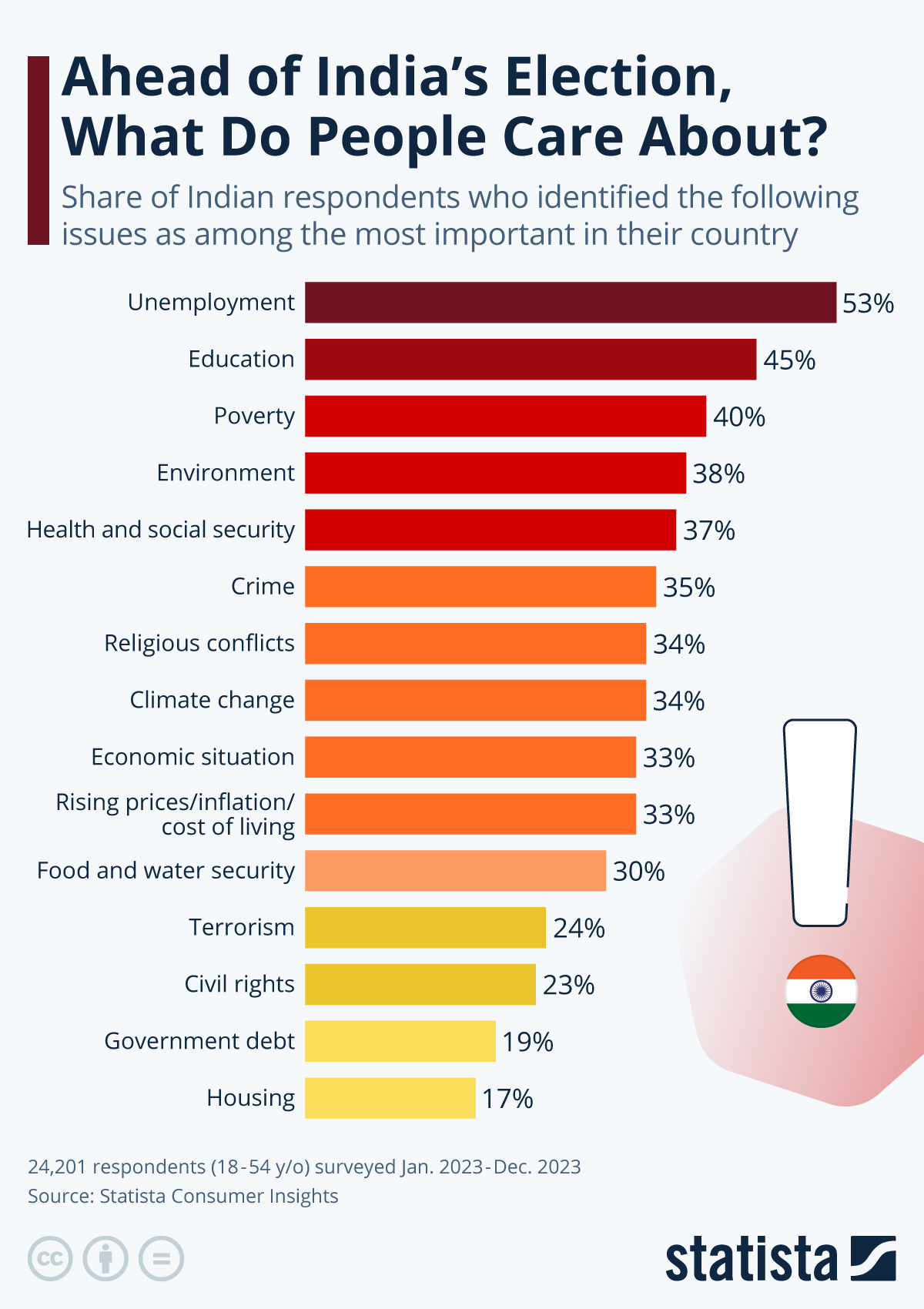 Infographic: Ahead of India’s Election, What Do People Care About? | Statista