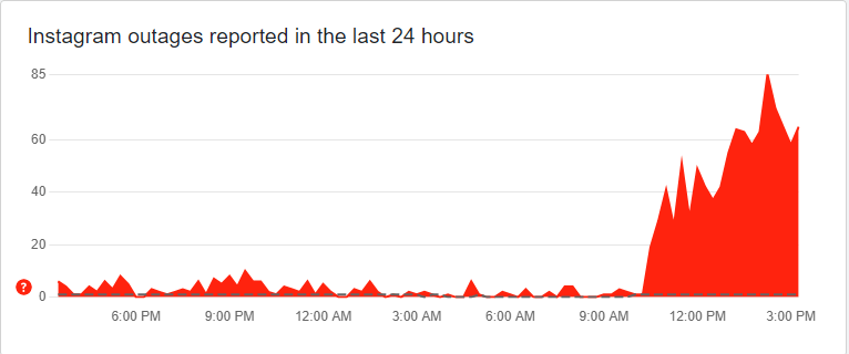  A chart showing the number of Instagram outages on September 21. — Downdetector 