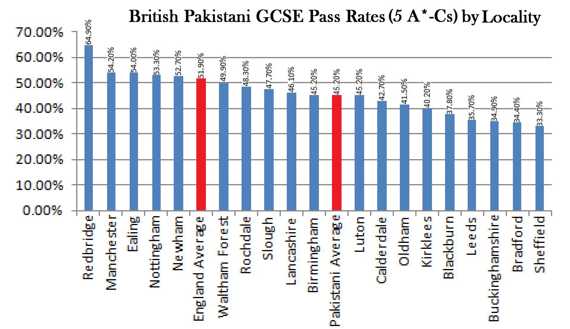 British_Pakistanis_GCSE_Pass_Rates_5_A-Cs_by_LA's.jpg