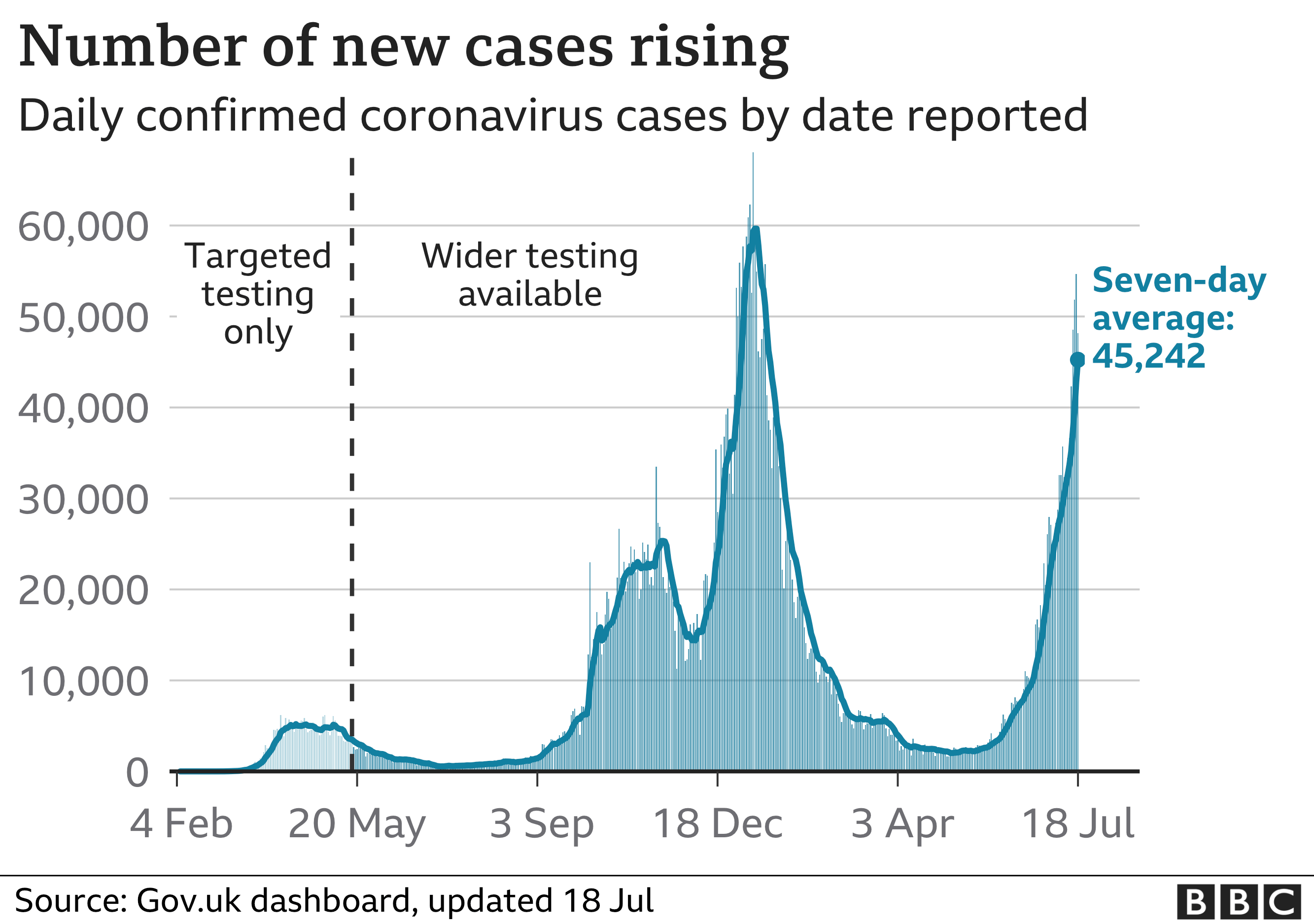 _119482053_uk_daily_cases_with_ra_18jul-nc.png
